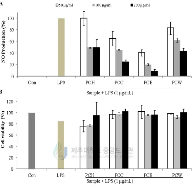 Figure 09. Inhibitory effect of NO production of fractions of PCH, PCC, PCE and PCW in  LPS induced R aw 264.7 macrophages