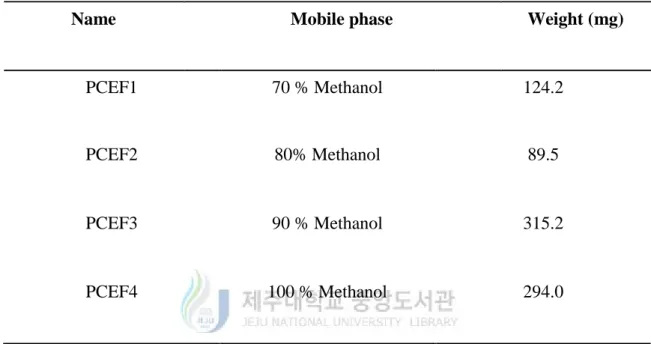 Table 02. Weight of the RP-open column eluted fractions of PCE with mobile phase