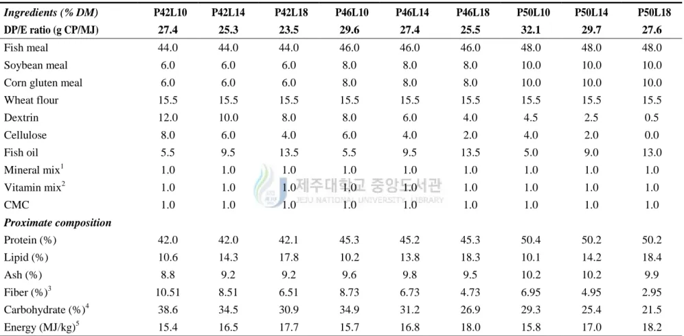 Table 1. Formulation of the experimental diet for red seabream (Pagrus major). 