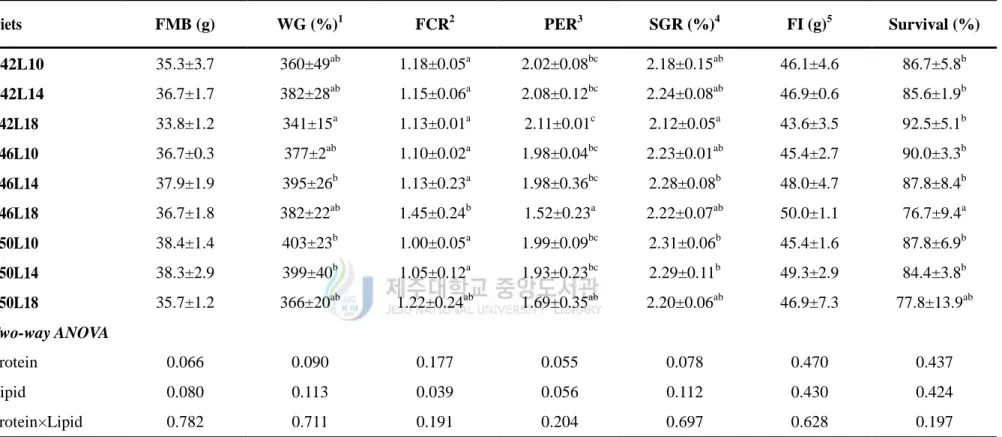 Table 2. Growth performance of red seabream (Pagrus major, initial body weight, 7.66±0.03 g) fed the nine experimental diets for 10 weeks