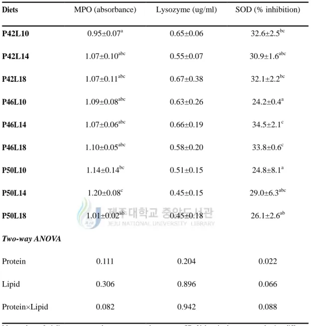 Table 3. Innate immune responses of red seabream (Pagrus major) fed the nine experimental 
