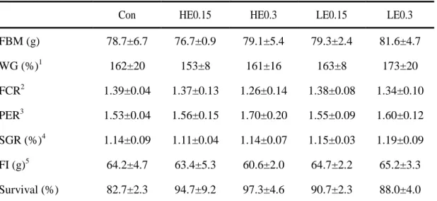 Table 5. Growth performance of red seabream (Pagrus major, initial body weight, 30.0±0.3 