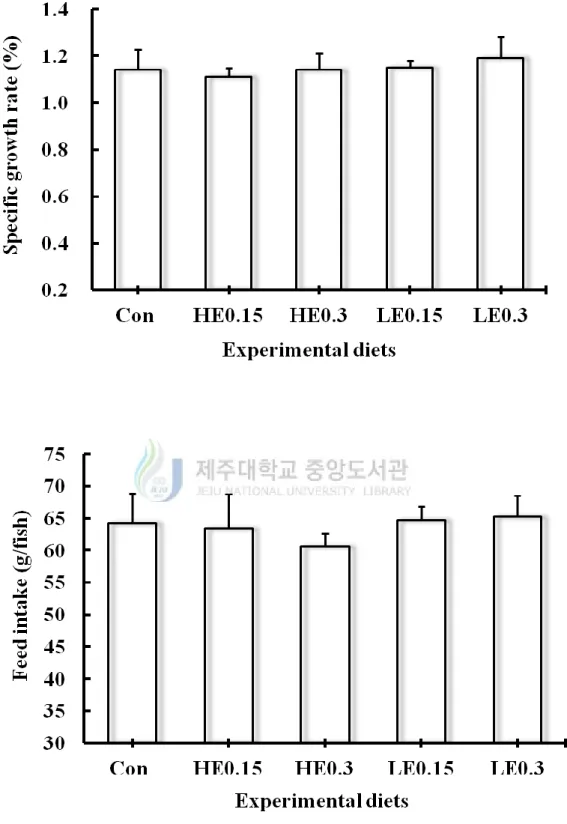 Fig. 2. Specific growth rate and feed intake of red seabream (Pagrus major) fed the five 