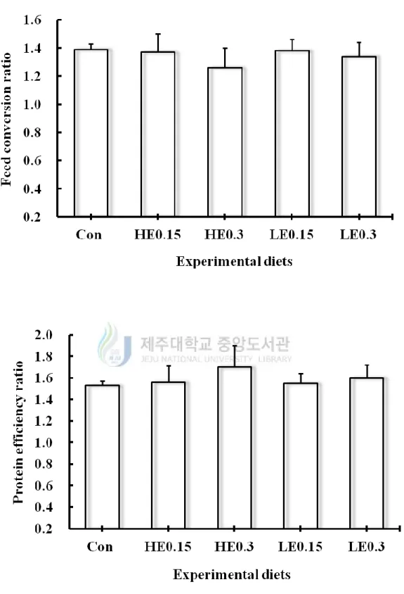 Fig. 3. Feed conversion ratio and protein efficiency ratio of red seabream (Pagrus major) fed 