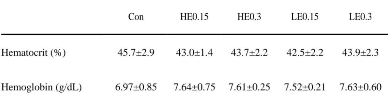 Table 6. Blood  parameters  of  red seabream  (Pagrus major)  fed  the  five  experimental  diets 