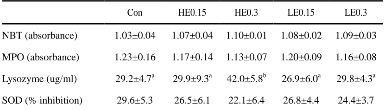 Table  7.  Non-specific  immune  responses  of  red  seabream  (Pagrus  major)  fed  the  five 