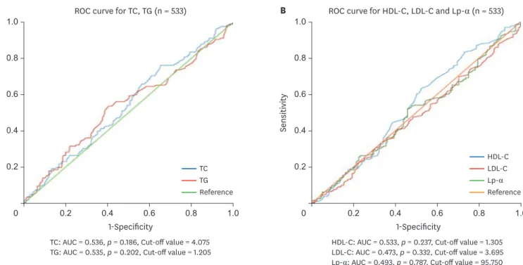 Figure 1. ROC curve analysis for the predictive role of serum lipid profiles. (A) ROC curve for TC, TG (n = 533)