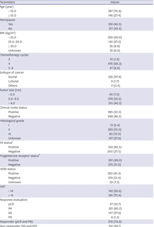 Table 1. Characteristics of all patients (n = 533)