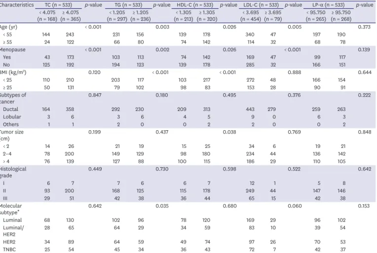 Table 3. Clinical characteristics of patients according to the different levels of serum lipid profiles