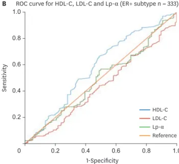Figure 2. ROC curve analysis for the predictive role of serum lipid profiles between 2 different ER subtypes