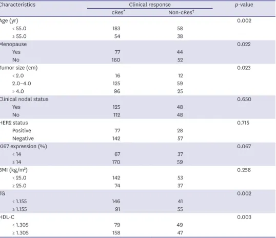 Table 5. Multivariate analysis of baseline characteristics according to response to NAC (ER+ subgroup n = 333)