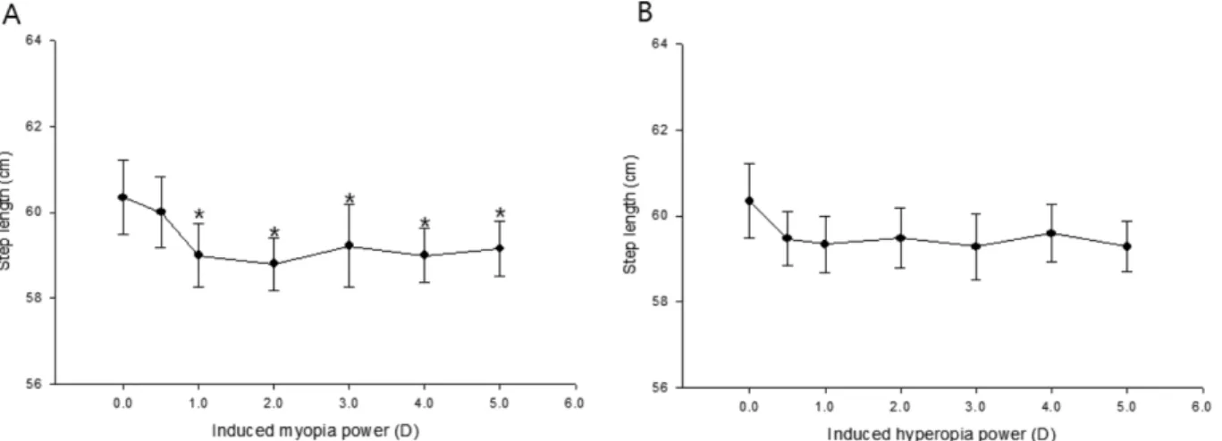 Fig. 2. The changes of step length according to myopia induced by a convex lens (A) and hyperopia induced by a concave lens (B).