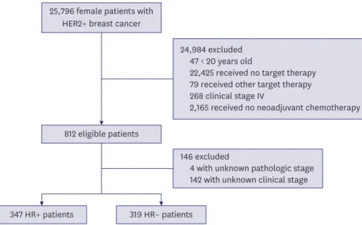 Figure 1. Flow chart of patient population. Data collection was performed between 2008 and 2013
