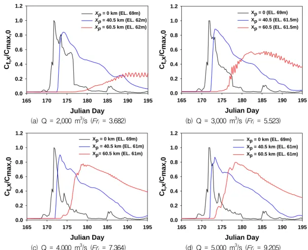Fig.  12.  Reduction  of  Inflow  SS  Concentration  While  Traveling  to  Dam  Site  for  Different  Flow  Rates (T 0   =  20℃,  S t   =  0.24  kg/㎥/m) Fr i t a (hr) Heanam Dam β   (%) β   (%) 0.920 N/A* 34.3 N/A 1.841 N/A 25.4 N/A 2.761 N/A 18.7 N/A 3.68