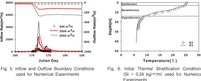 Fig.  5.  Inflow  and  Outflow  Boundary  Conditions  used  for  Numerical  Experiments