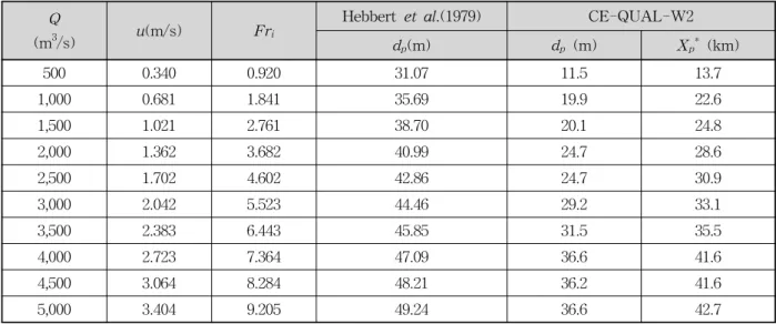 Table  3.    Estimated  Plunge  Depths  of  the  Density  Flows  at  Different  Fr i  Conditions