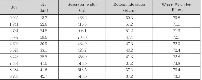Table  4.  Geometric  Properties  of  the  Reservoir  at  Plunge  Point  for  Different  Fr i   Values