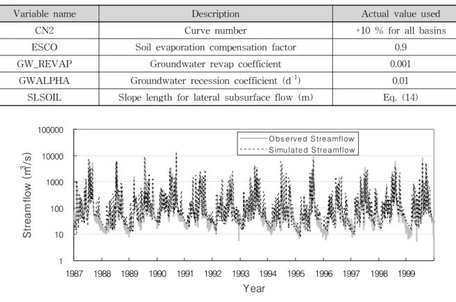 Fig.  2.  Comparison  of  Observed  and  Simulated  Streamflows  at  Outlet  of  Chungju  Dam  Watershed