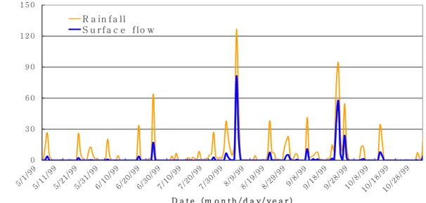 Fig.  3.  Surface  Flow  Simulated  by  SWAT