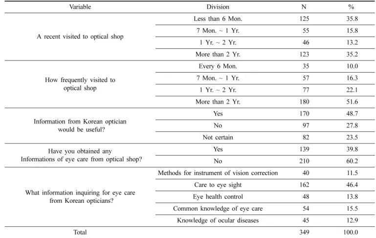Table 4. Operational reliability of survey for eye care Variable Item number Cronbach‘s  α Perception to eye