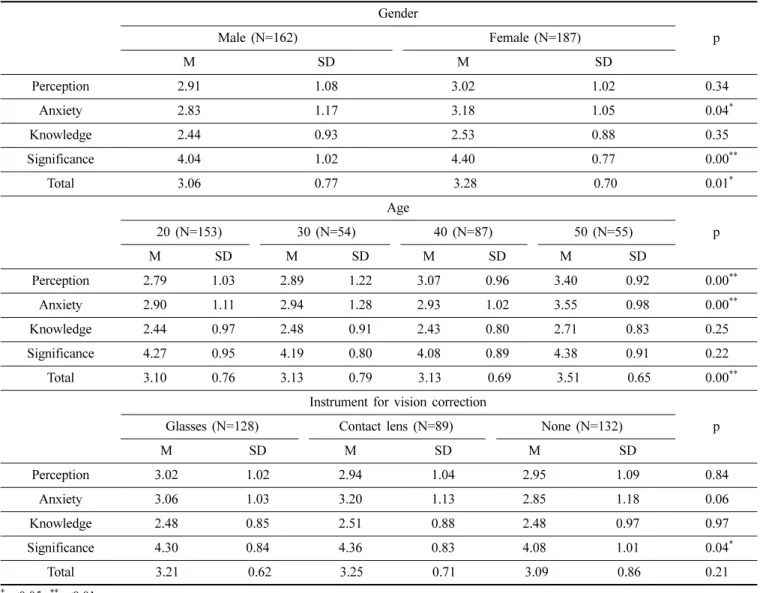 Table 6. Statistical analysis between eye health care and subjects  Gender pMale (N=162)Female (N=187) M SD M SD Perception 2.91 1.08 3.02 1.02 0.34 Anxiety 2.83 1.17 3.18 1.05 0.04 * Knowledge 2.44 0.93 2.53 0.88 0.35 Significance 4.04 1.02 4.40 0.77 0.00