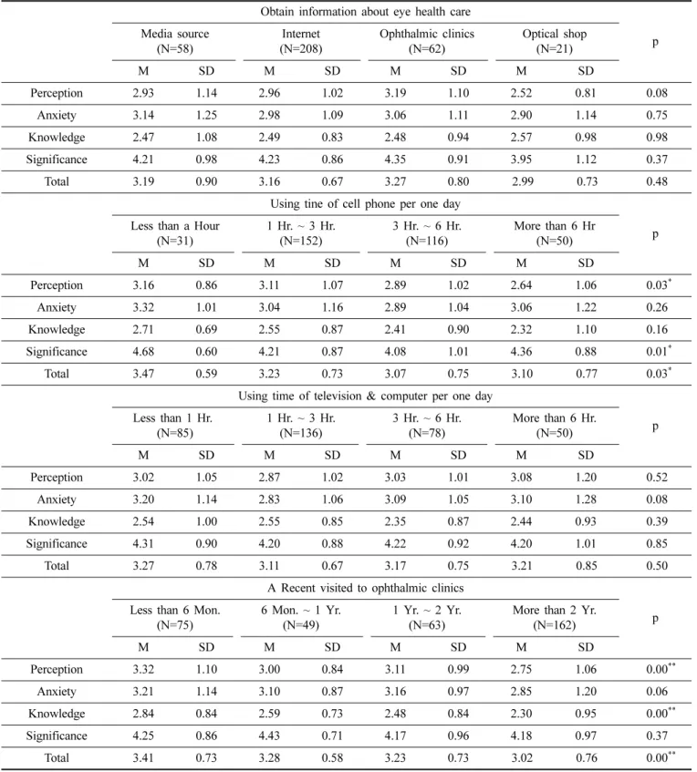 Table 7. Characteristic reality of perception to eye health care