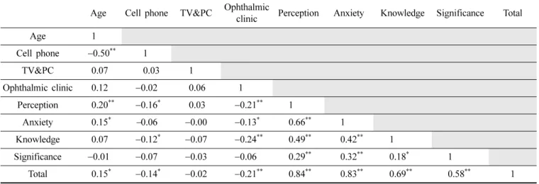 Table 9. General traits, practical eye care, perceptions to eye health care Age Cell phone TV&amp;PC Ophthalmic 
