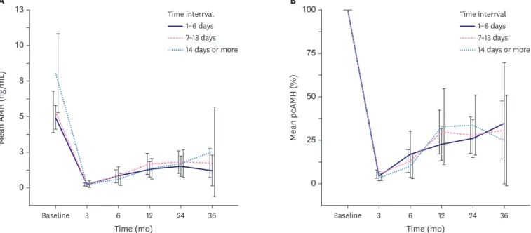 Figure 2. Comparison of changes in variables before and after chemotherapy among the 3 T interval  groups