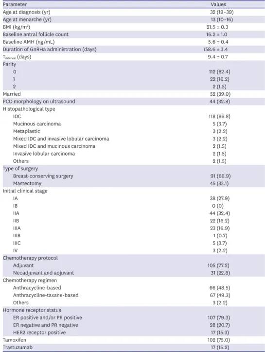 Table 1. Patient characteristics