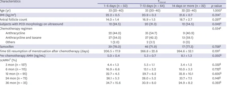 Table 2. Comparison of baseline characteristics, AMH and pcAMH* according to T interval