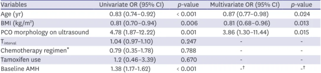 Table 3. Identification of covariates for anti-Müllerian hormone at 12 months