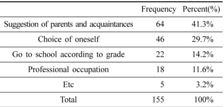 Table 1. General Characteristics of research subjects Characteristic Categories Frequency(%)