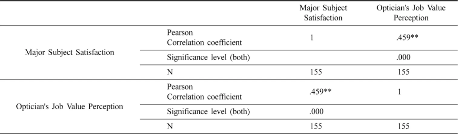 Fig. 3. Optician's job value perception in society.