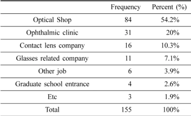 Table 7. Important points when choosing a job