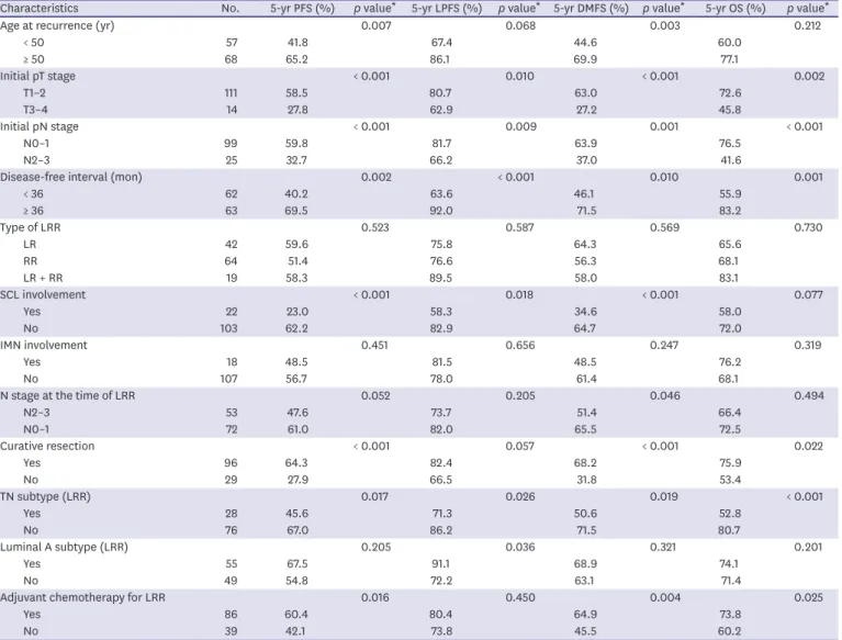 Table 3. Multivariate analysis of prognostic factors
