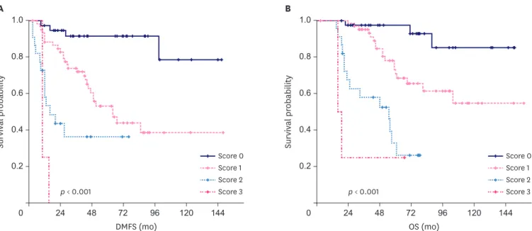 Figure 2. Kaplan-Meier curves of (A) DMFS and (B) post-recurrence OS by the different prognostic scores (score = initial pN2-3 + disease-free interval <3 years +  non-curative resection [each 1 point])
