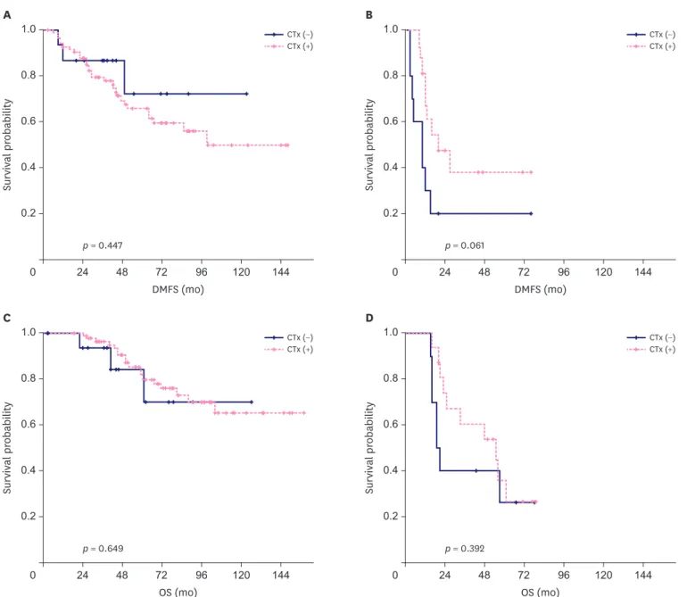 Figure 3. Kaplan-Meier curves of DMFS and OS by the administration of systemic CTx in patients with (A, C) a prognostic score 0–1 and (B, D) a score 2–3