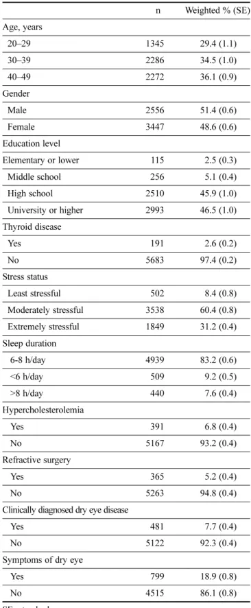 Table 2 presents the prevalence of clinically diagnosed DED using a dry eye questionnaire according to age and sex