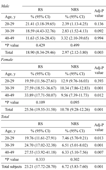 Table 3. Adjusted prevalence of clinically diagnosed dry eye disease using a dry eye questionnaire according to age and sex in the refractive and non-refractive surgery groups