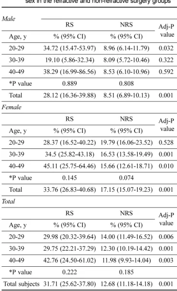 Table 5 shows the prevalence of dry eye symptoms using a dry eye questionnaire according to age and sex after adjusting for dry eye-related risk factors (e.g., 