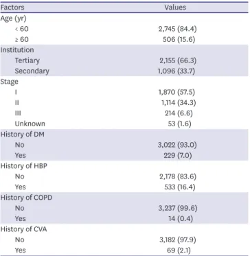 Table 1. Patient characteristics (n=3,251)