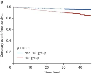 Figure 2. Coronary event-free survival curves between (A) DM group vs. non-DM group, (B) HBP group vs