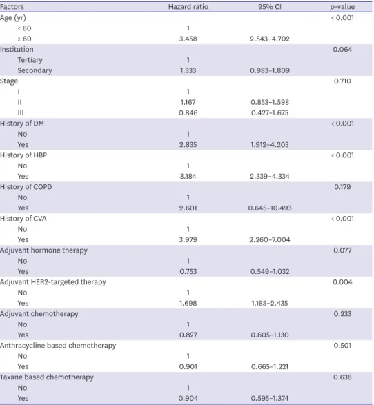 Table 3. Univariate analysis for coronary event-free survival