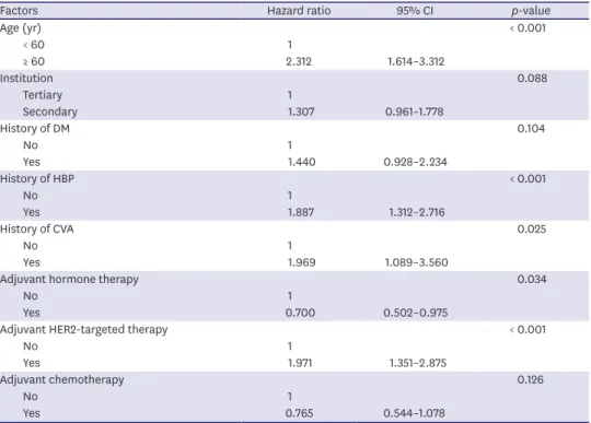 Table 4. Multivariate analysis for coronary-event free survival