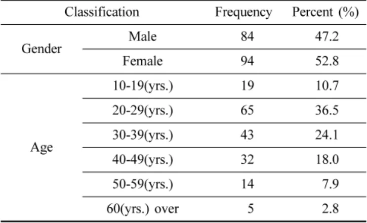 Table 1. Concept and measured items