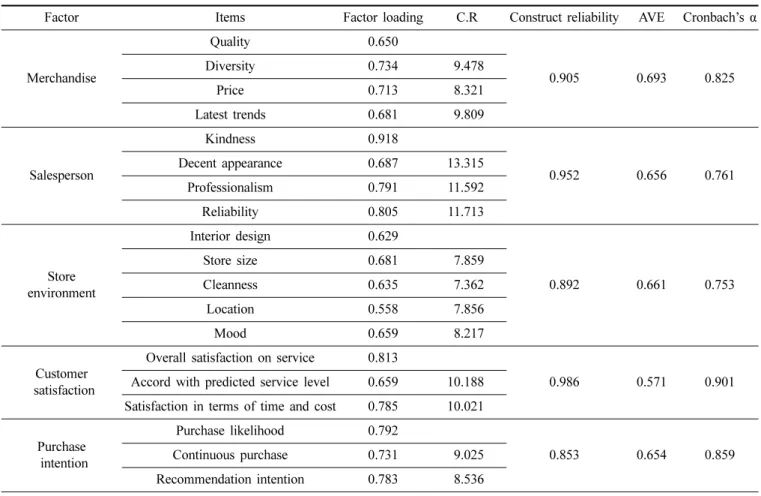 Table 3. Factor analysis and reliability analysis