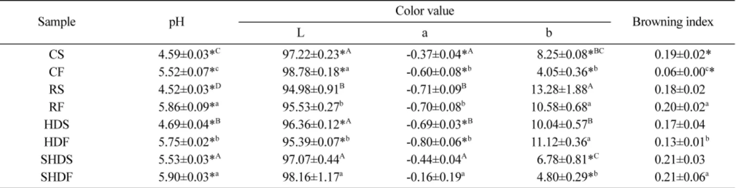 Table 2. Total sugar and reducing sugar contents of hot water extracts from  Codonopsis lanceolata root skin and flesh with different heat treatments (g/g, dry basis)