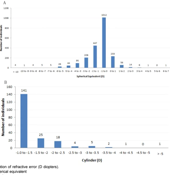 Table 2. Refractive error by gender 