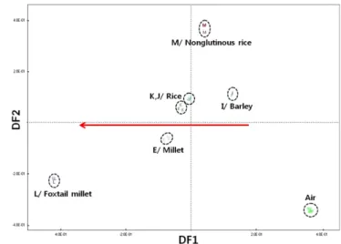 Fig. 3. Principal component analysis of changes in organoleptic characteristics of commercial Korean distilled spirits by electronic tongue