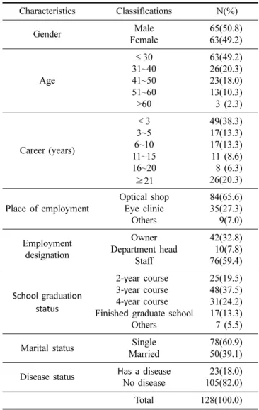 Table 1. Characteristics of optometrists